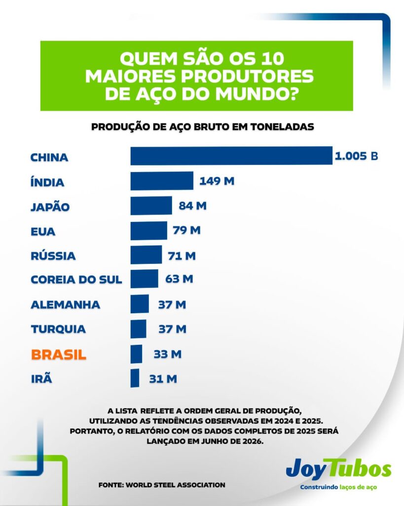 Maiores_produtores_de_aço