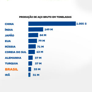 maior_produtor_de_aço_do_mundo